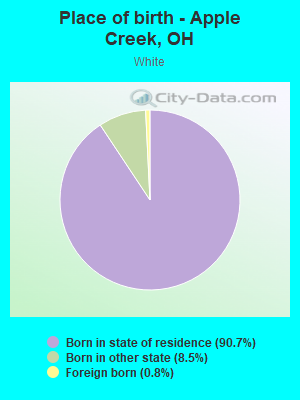 Place of birth - Apple Creek, OH