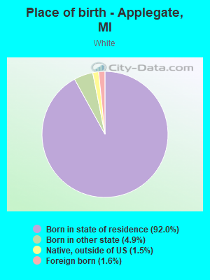 Place of birth - Applegate, MI