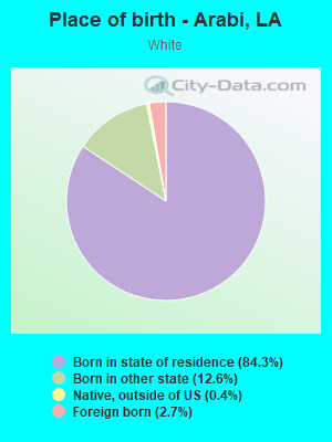 Place of birth - Arabi, LA