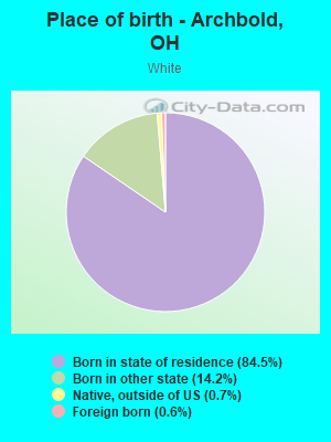 Place of birth - Archbold, OH