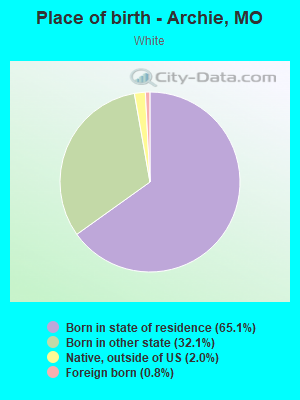 Place of birth - Archie, MO