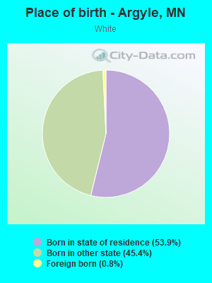 Place of birth - Argyle, MN