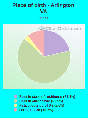 Place of birth - Arlington, VA