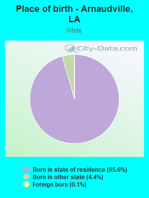 Place of birth - Arnaudville, LA