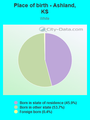 Place of birth - Ashland, KS