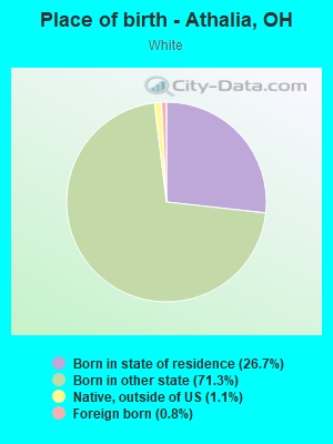 Place of birth - Athalia, OH