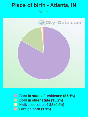 Place of birth - Atlanta, IN