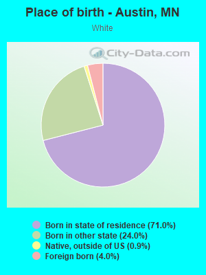 Place of birth - Austin, MN