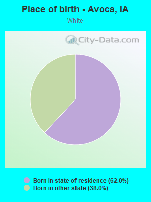 Place of birth - Avoca, IA