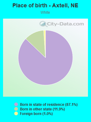 Place of birth - Axtell, NE