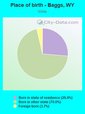 Place of birth - Baggs, WY