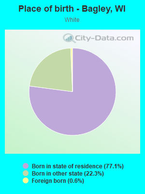 Place of birth - Bagley, WI