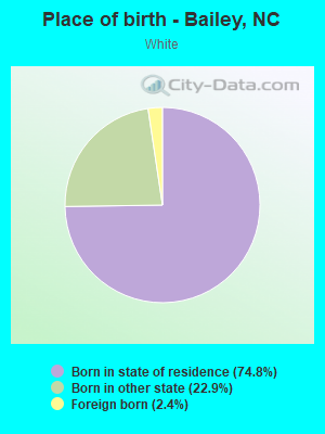 Place of birth - Bailey, NC