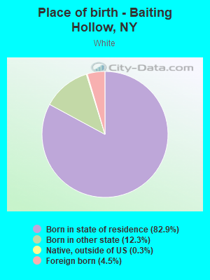 Place of birth - Baiting Hollow, NY