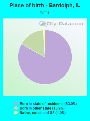 Place of birth - Bardolph, IL