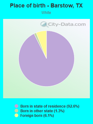 Place of birth - Barstow, TX