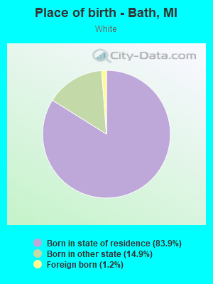 Place of birth - Bath, MI