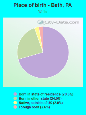 Place of birth - Bath, PA