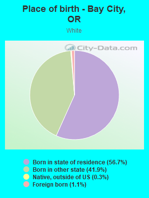 Place of birth - Bay City, OR