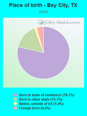 Place of birth - Bay City, TX