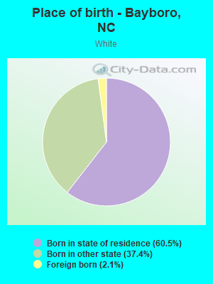 Place of birth - Bayboro, NC