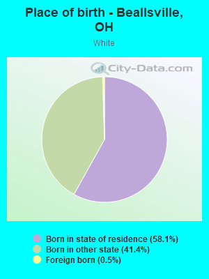 Place of birth - Beallsville, OH