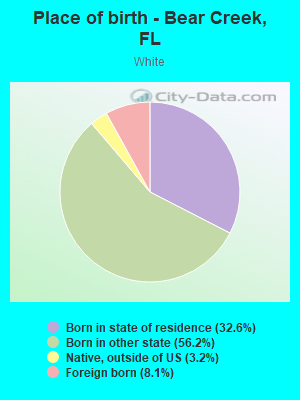 Place of birth - Bear Creek, FL