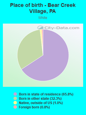 Place of birth - Bear Creek Village, PA