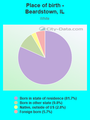 Place of birth - Beardstown, IL