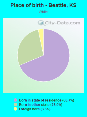 Place of birth - Beattie, KS