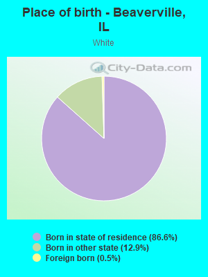 Place of birth - Beaverville, IL