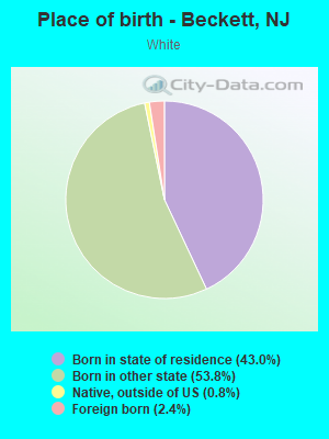 Place of birth - Beckett, NJ