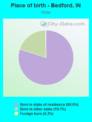 Place of birth - Bedford, IN