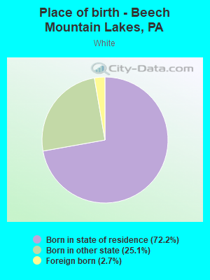 Place of birth - Beech Mountain Lakes, PA