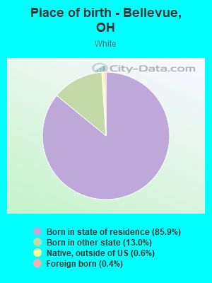 Place of birth - Bellevue, OH