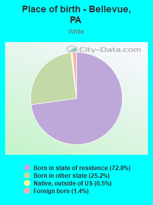 Place of birth - Bellevue, PA