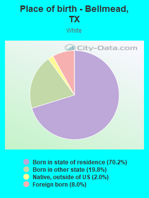 Place of birth - Bellmead, TX