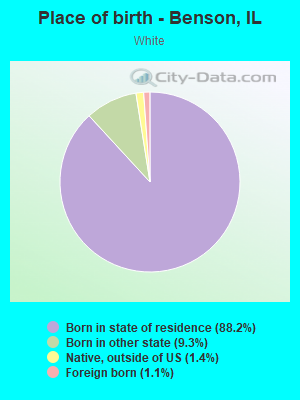 Place of birth - Benson, IL