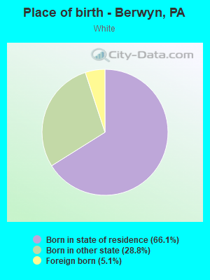 Place of birth - Berwyn, PA