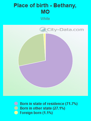 Place of birth - Bethany, MO