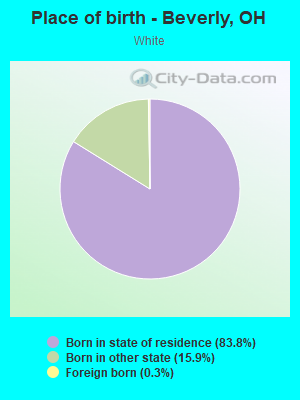 Place of birth - Beverly, OH