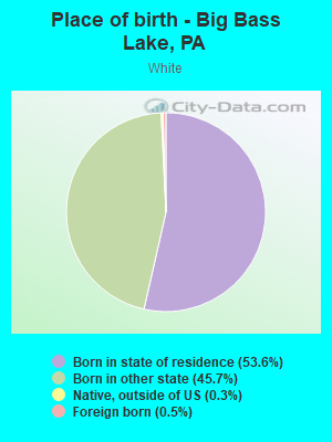 Place of birth - Big Bass Lake, PA