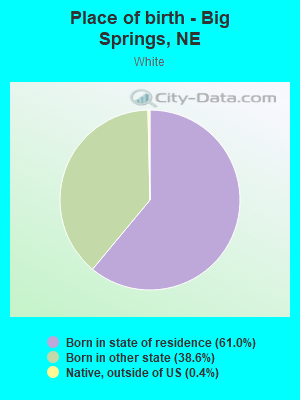 Place of birth - Big Springs, NE