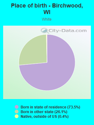 Place of birth - Birchwood, WI