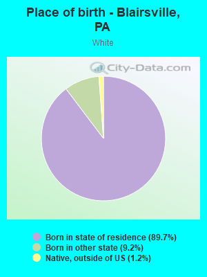 Place of birth - Blairsville, PA