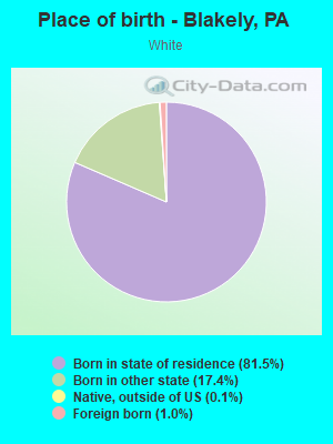 Place of birth - Blakely, PA