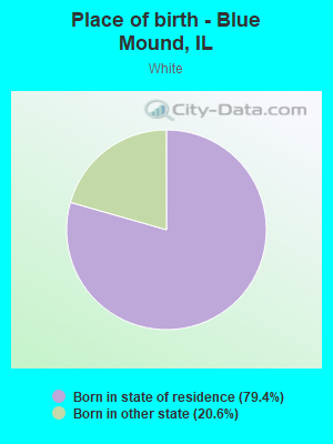 Place of birth - Blue Mound, IL