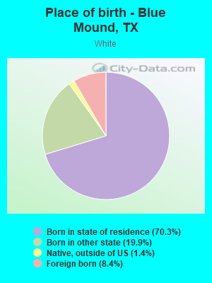 Place of birth - Blue Mound, TX