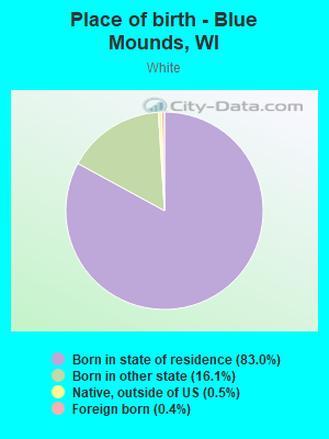 Place of birth - Blue Mounds, WI