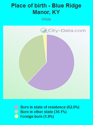 Place of birth - Blue Ridge Manor, KY